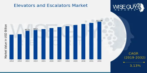 Elevators and Escalators Market Growth