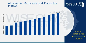 Alternative Medicines and Therapies Market