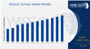 Seismic Survey Vessel Market