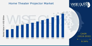 Home Theater Projector Market Growth