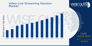 Video Live Streaming Solution Market Size