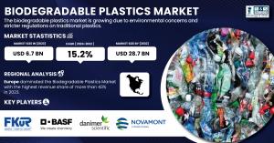 Biodegradable Plastics Market