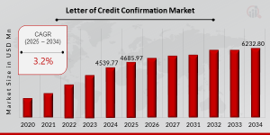 Letter of Credit Confirmation Market Growth