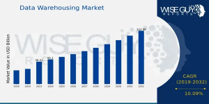 Data Warehousing Market Size