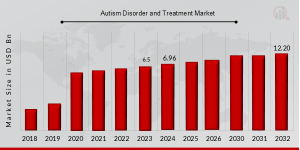 Autism Disorder and Treatment Market