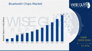 Bluetooth Chips Market Share