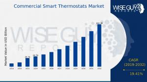 Commercial Smart Thermostats Market Growth