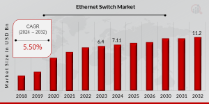 Ethernet Switch Market Growth