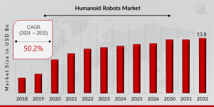 Humanoid Robots Market Size