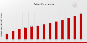 Patient Portal  Industry