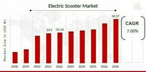 E-Scooters Market