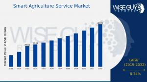 Smart Agriculture Service Market