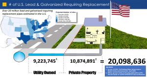 Electro Scan Inc. announced today that it now estimates the U U.S. water systems have an estimated 20 million lead water service lines and galvanized pipe requiring replacement, double the amount of earlier government estimates.