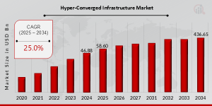 Hyper-converged Infrastructure Market Share