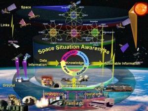 Space Situational Awareness (SSA)