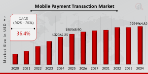 Mobile Payment Transaction Market Growth