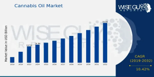 Cannabis Oil Market