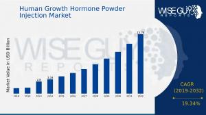 Human Growth Hormone Powder Injection Market