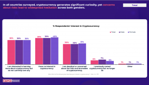 Respondents' Interest in Crypto