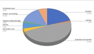 Schadensstatistik für Mietwagen