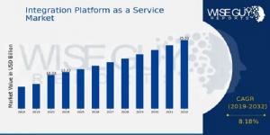 Integration Platform as a Service Market Size