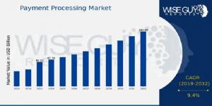 Payment Processing Market Size