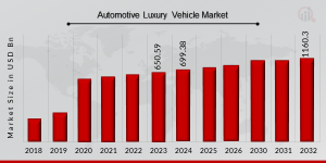 Automotive Luxury Vehicle Market