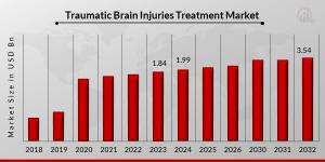 Traumatic Brain Injuries Treatment Market