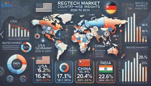 RegTech Market Regional analysis