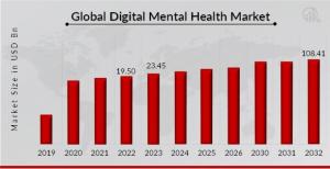 Digital Mental Health Market