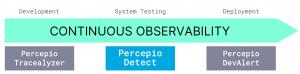 Diagram illustrating the concept of Continuous Observability across three stages of embedded software development: Development, System Testing, and Deployment. The tools mentioned are Percepio Tracealyzer for Development, Percepio Detect for System Testin