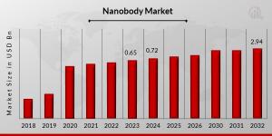 Nanobody Market