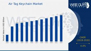 Air Tag Keychain Market Growth