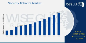 Security Robotics Market Growth