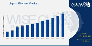 Liquid Biopsy Market