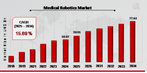 Medical Robotics Market