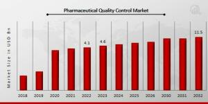 Pharmaceutical Quality Control Market