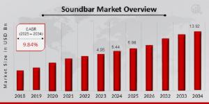 Soundbar Market Size