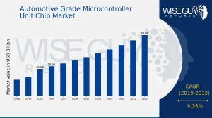 The Automotive Grade Microcontroller Unit (MCU) Chip Market was valued at USD 35 Automotive Grade Microcontroller Unit (MCU) Chip Market Growth