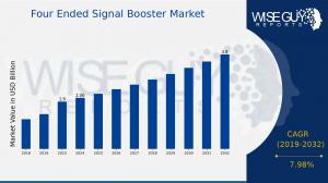 Four Ended Signal Booster Market Analysis