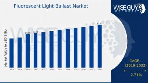 Fluorescent Light Ballast Market Size