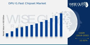 DPU G.Fast Chipset Market Growth