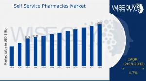 self service pharmacies Market