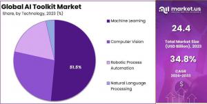 AI Toolkit Market Share