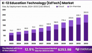 K-12 Education Technology Market