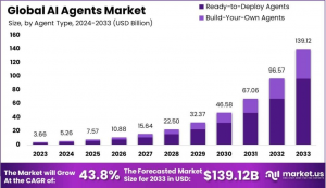 AI Agents Market size