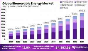 Renewable Energy Market