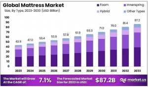 Mattress Market Size