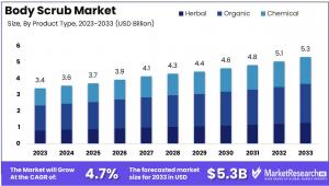 Body Scrub Market Growth Analysis