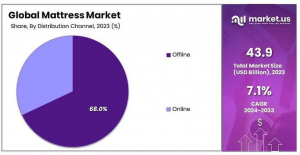 Mattress Market By Share